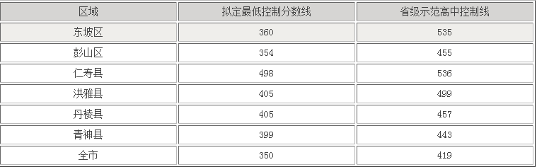 眉山2022年今年中考统招线包括哪些区域