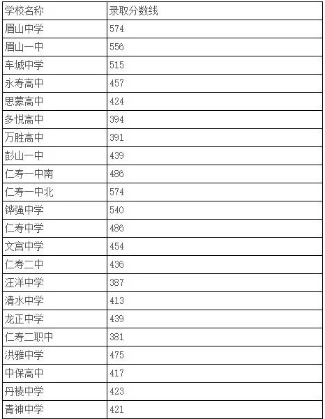 眉山2022年历年中考录取线