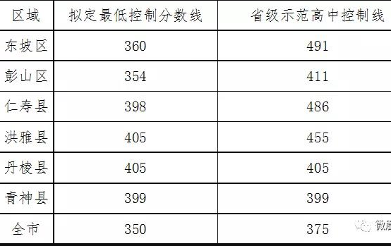 眉山2022年历年中考录取线