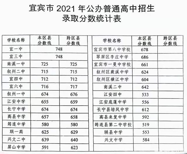 宜宾2022年近年中考重点线