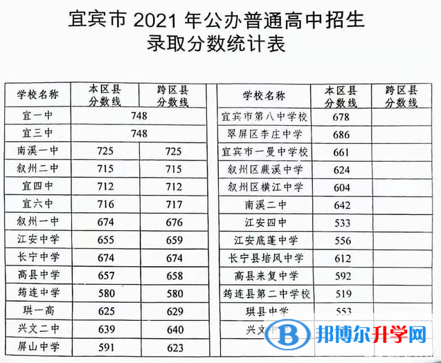 宜宾2022年中考录取规划线