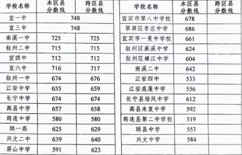 宜宾2022年中考统考成绩