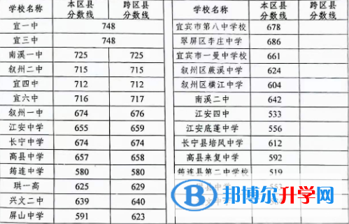 宜宾2022年中考线是好多