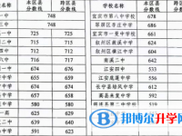 宜宾2022年中考招生线