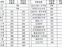 宜宾2022年历年中考录取线