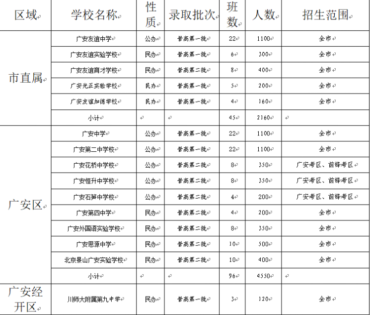 广安2022年今年中考统招线包括哪些区域