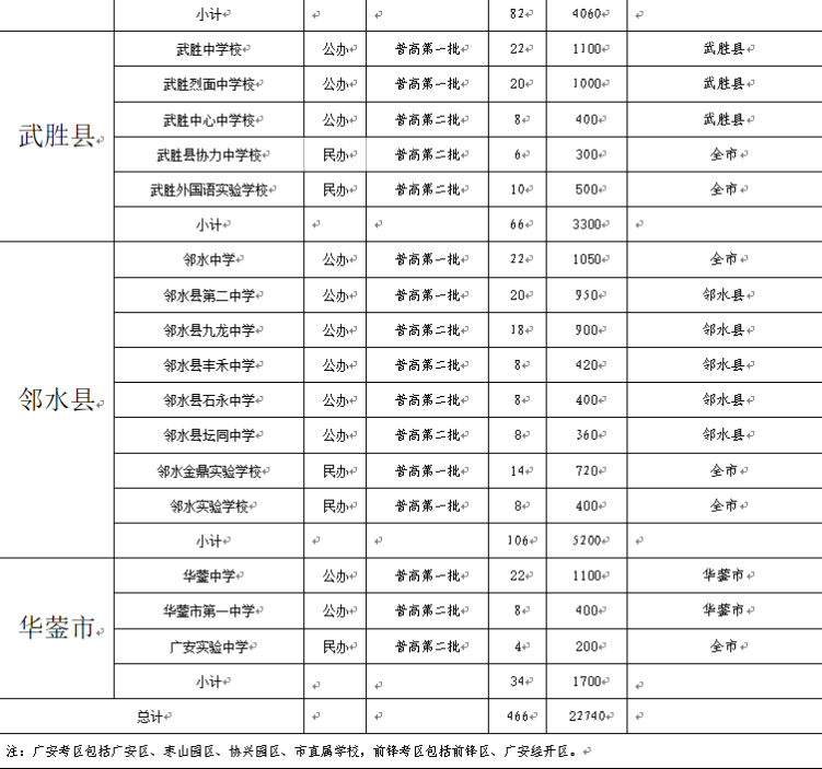 广安2022年今年中考统招线包括哪些区域