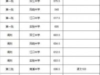 2022重庆云阳中考分数线（重庆云阳中考）