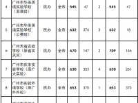 广州民办普通高中2022第三批录取分数线