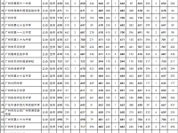 广州公办普通高中2022第三批录取分数线