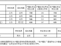 广州普通高中2022外语、艺术类分数线