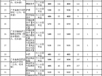 广州中考2022中职三二分段专业分数线