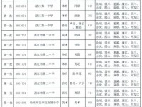 湛江中考特长生2022最低分数线