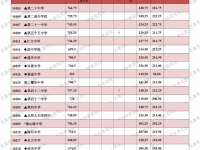 天津中考2022分数线