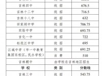 吉林市各个高中2022录取分数线