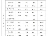 四平一中2022录取分数线