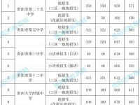 贵阳第二批次高中2022分数线