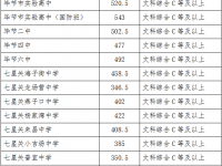 2022毕节中考录取第二批次分数线一览