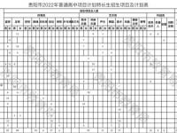 贵阳项目计划特长生2022招生计划