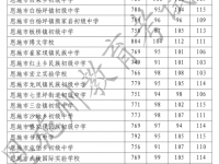 恩施指标到校高中2022录取分数线