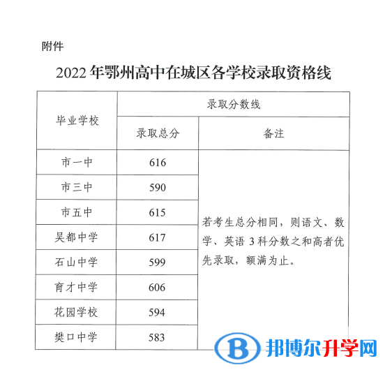 2022鄂州市高中录取分数线多少