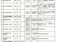 武汉市高中2022招生人数一览