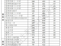 昆明2022第三批次公费生招生学校