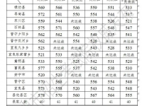 昆明市2022中考各学校分数线（昆明市中考）