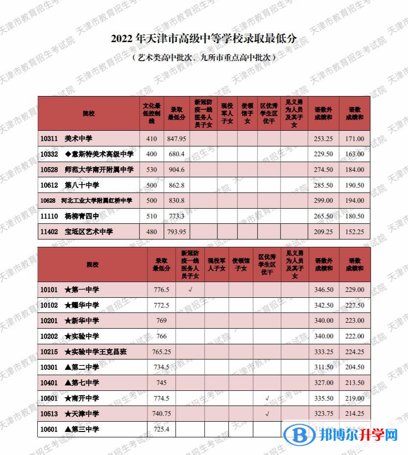 天津中考2022录取分数线