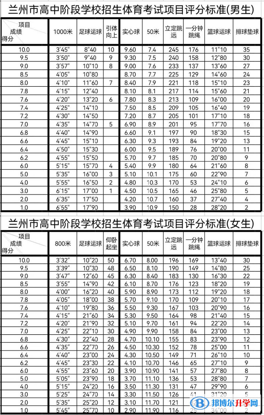 2022兰州体育中考评分标准