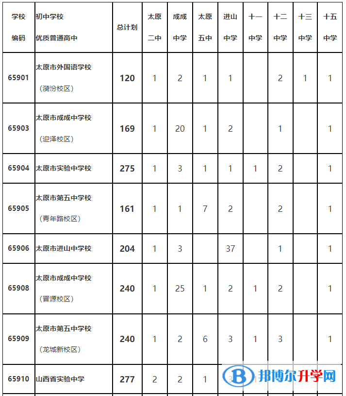 太原市2022年普通高中定向生招生计划