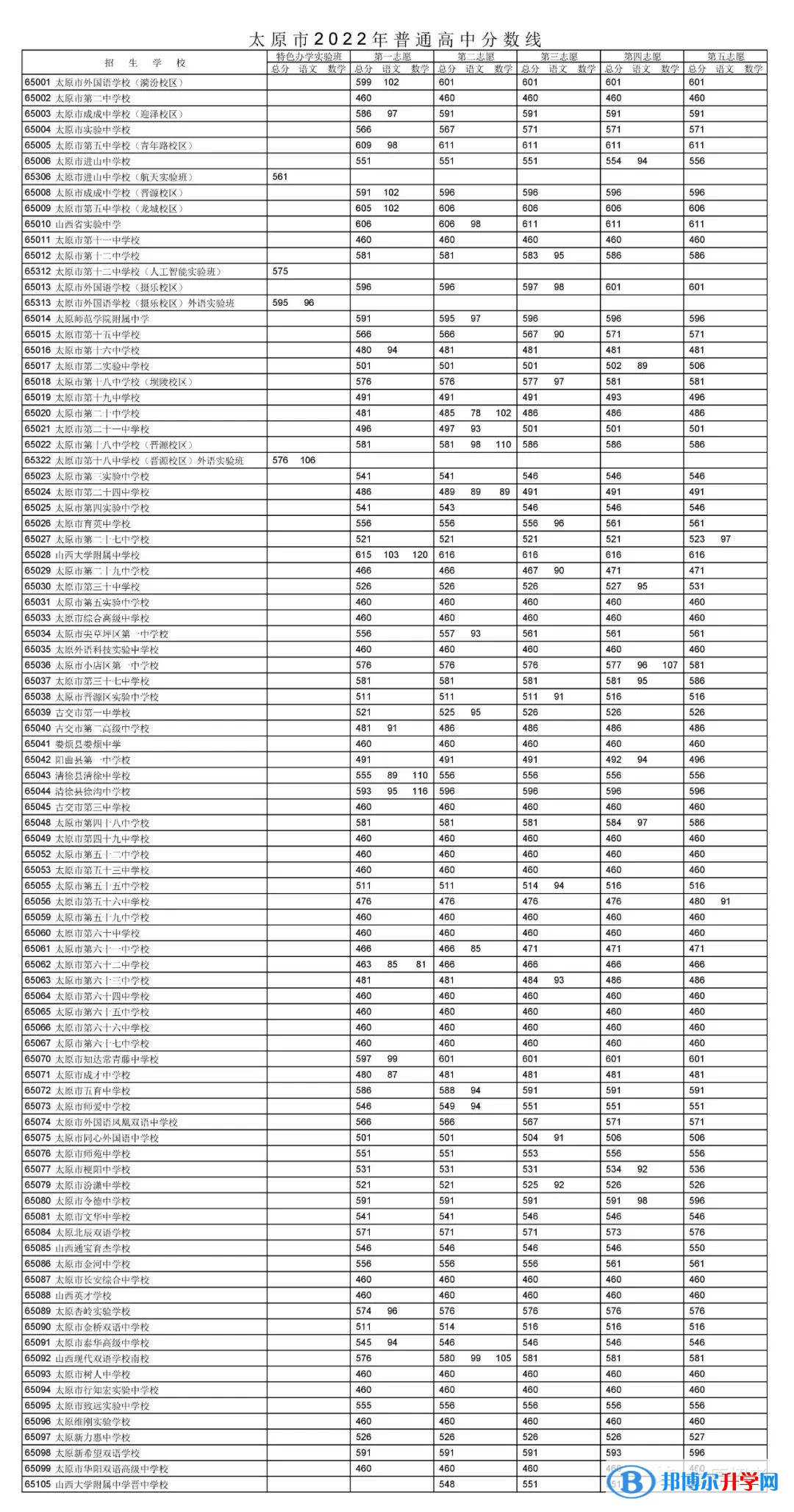 2022太原中考录取分数线是多少