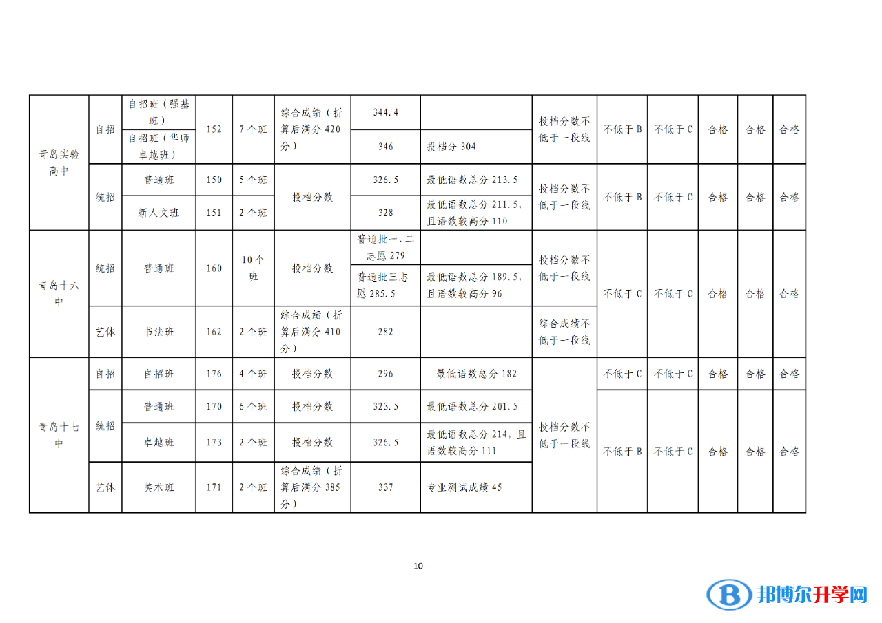 青岛中考职业类学校录取分数线（2023年） - 知乎