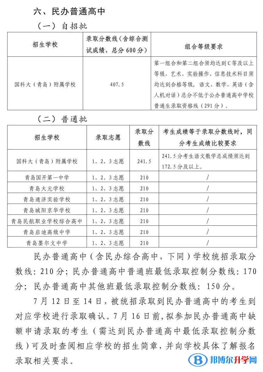 2022青岛城阳区高中录取分数线