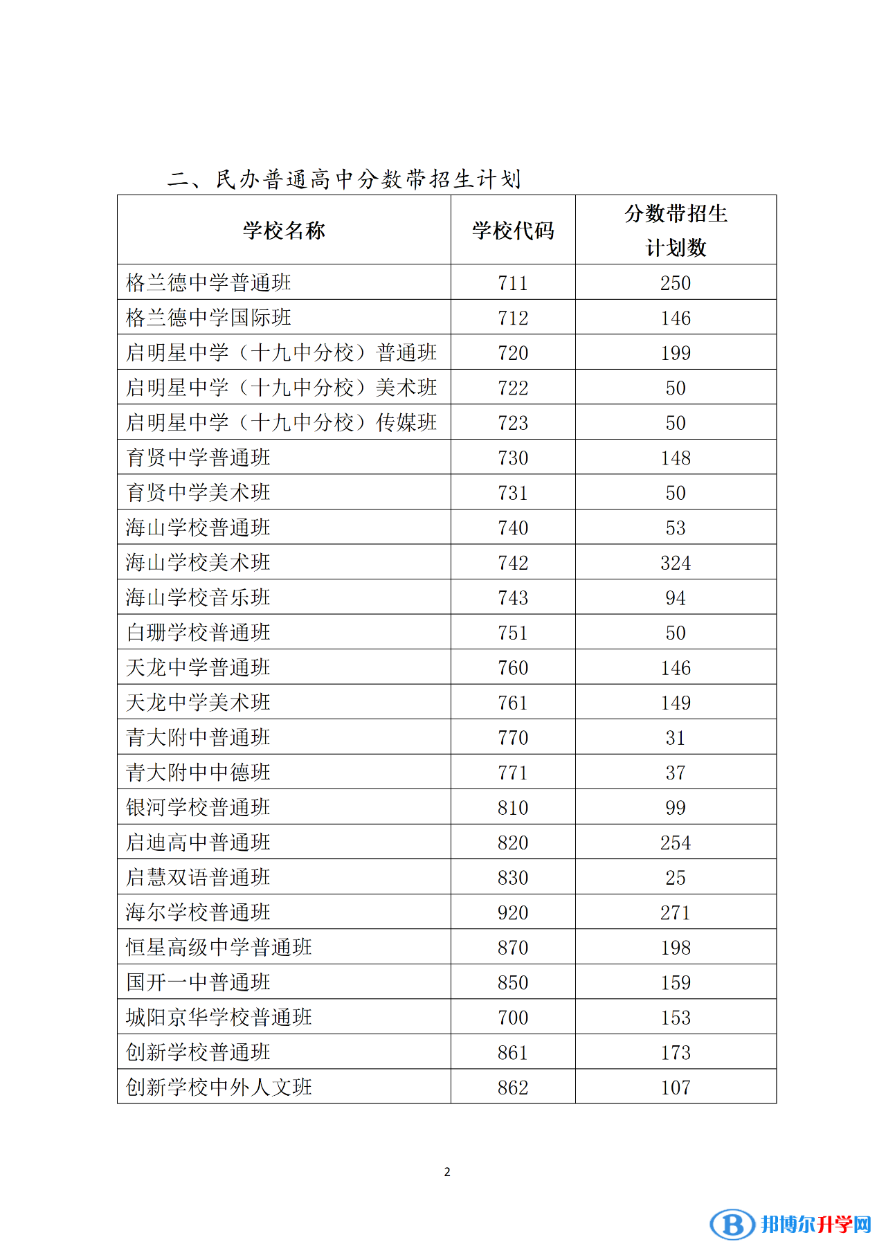 2022青岛中考分数带