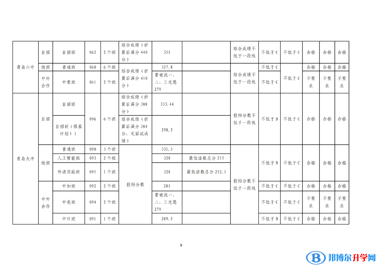 2022青岛中考录取分数线一览表