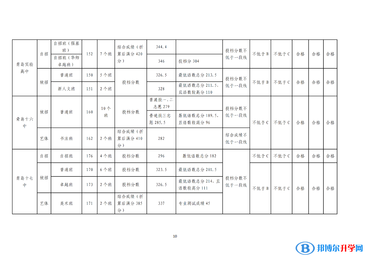 2022青岛中考录取分数线一览表