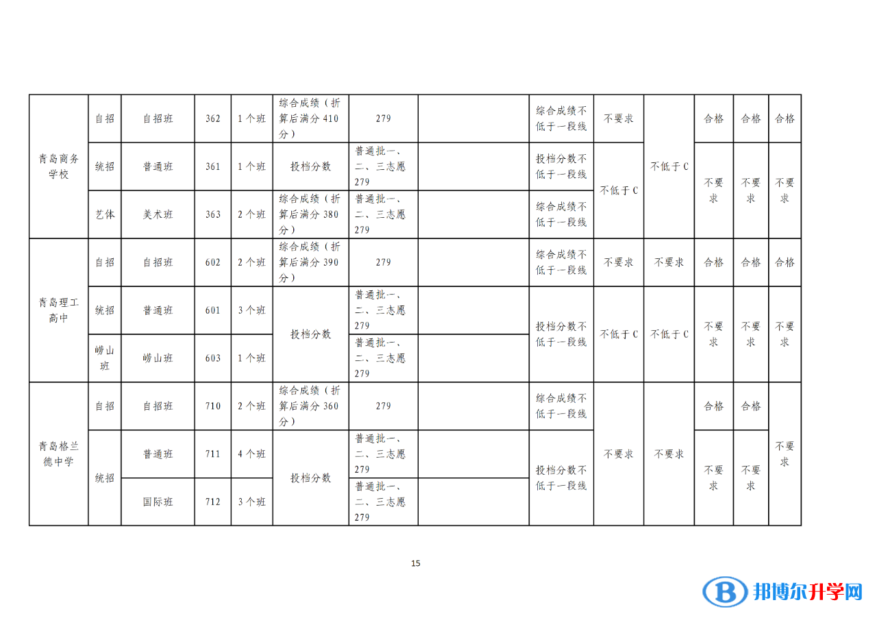 2022青岛中考录取分数线一览表