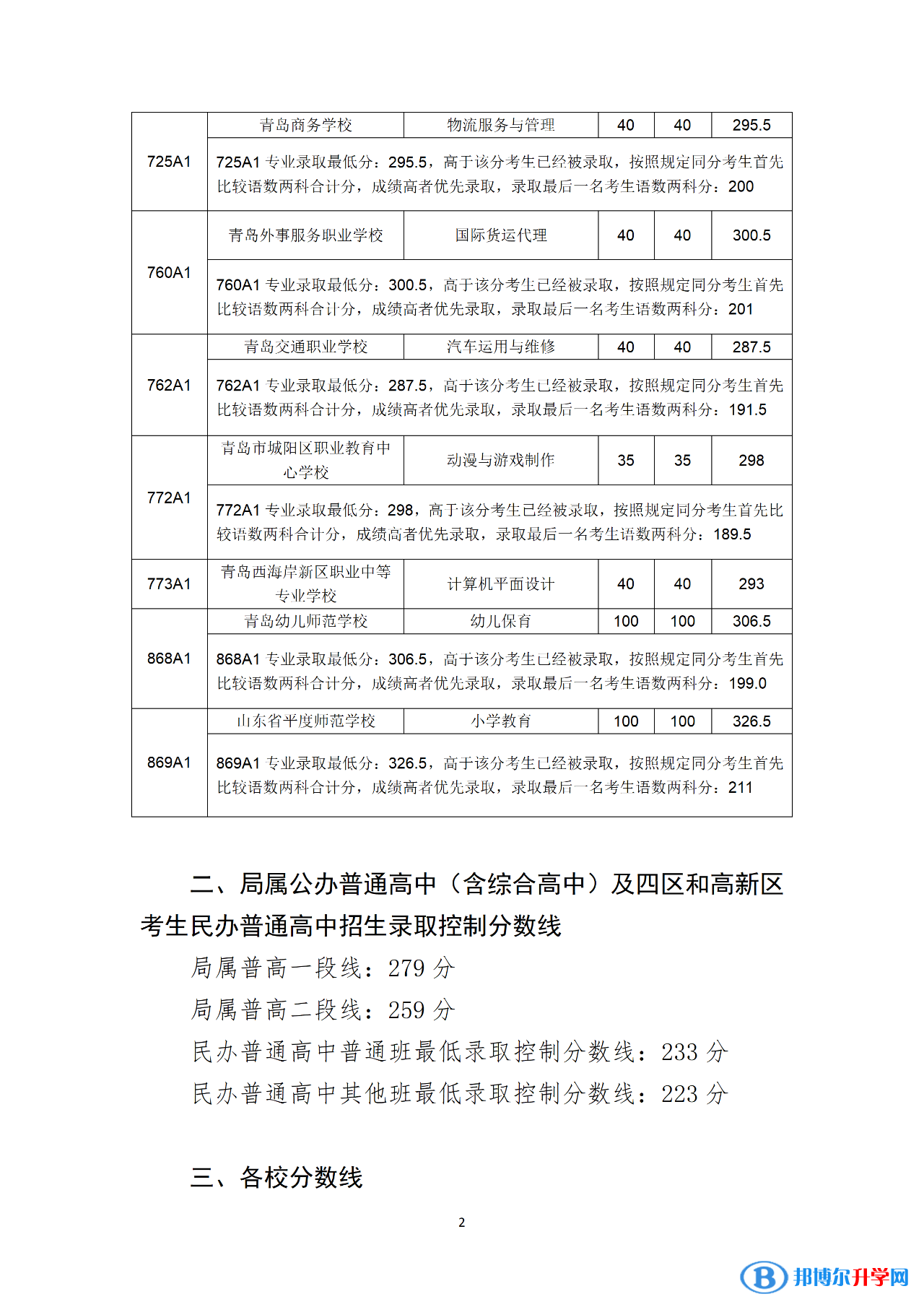 2022青岛中考录取分数线一览表