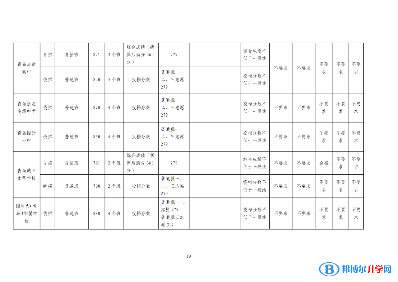 2022青岛中考录取分数线一览表