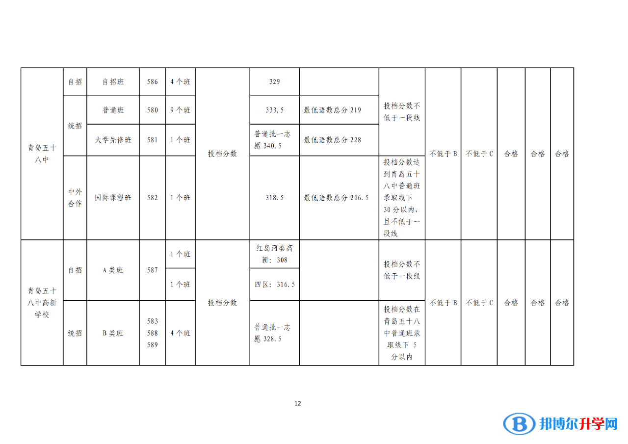 2022青岛中考录取分数线一览表