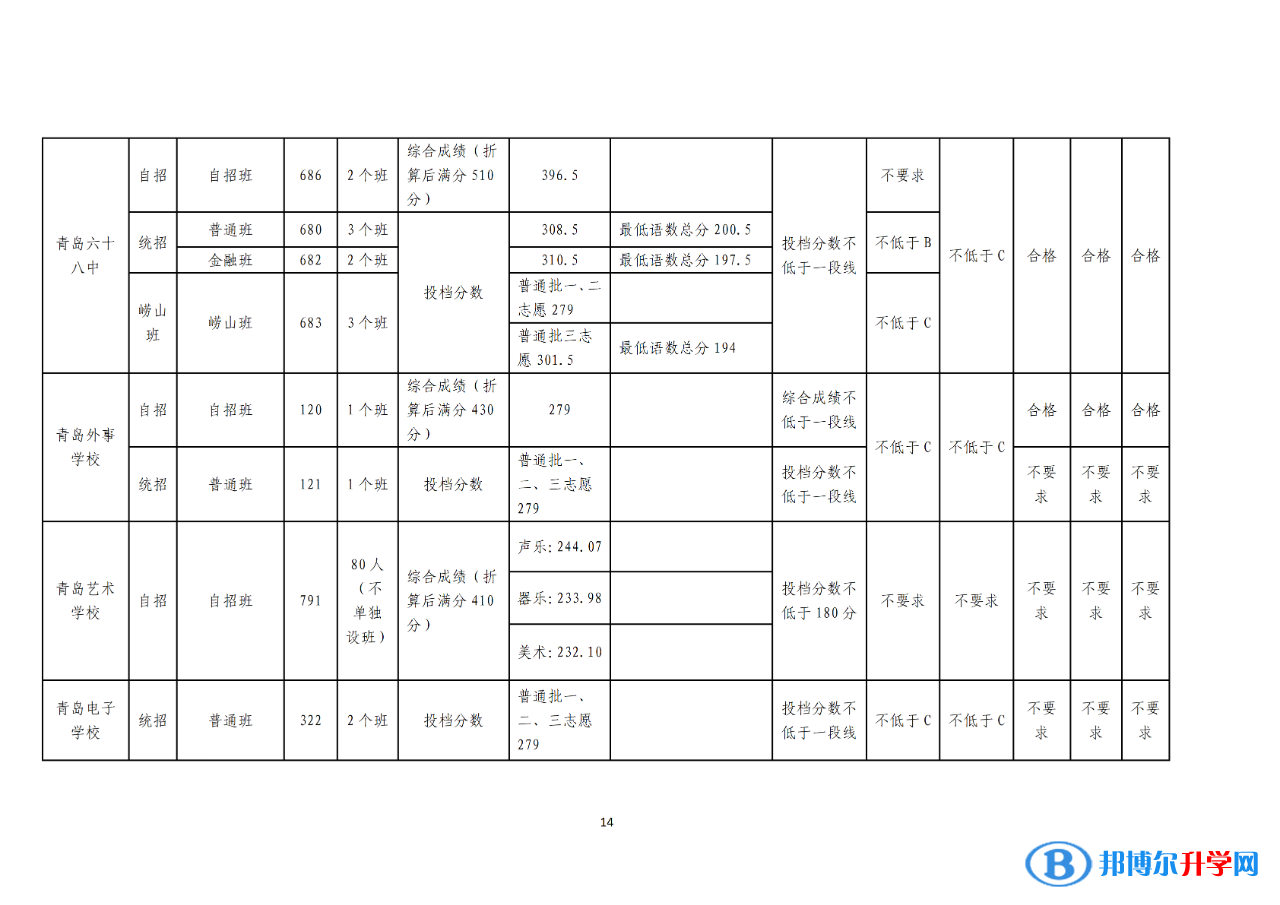 2022青岛中考录取分数线一览表