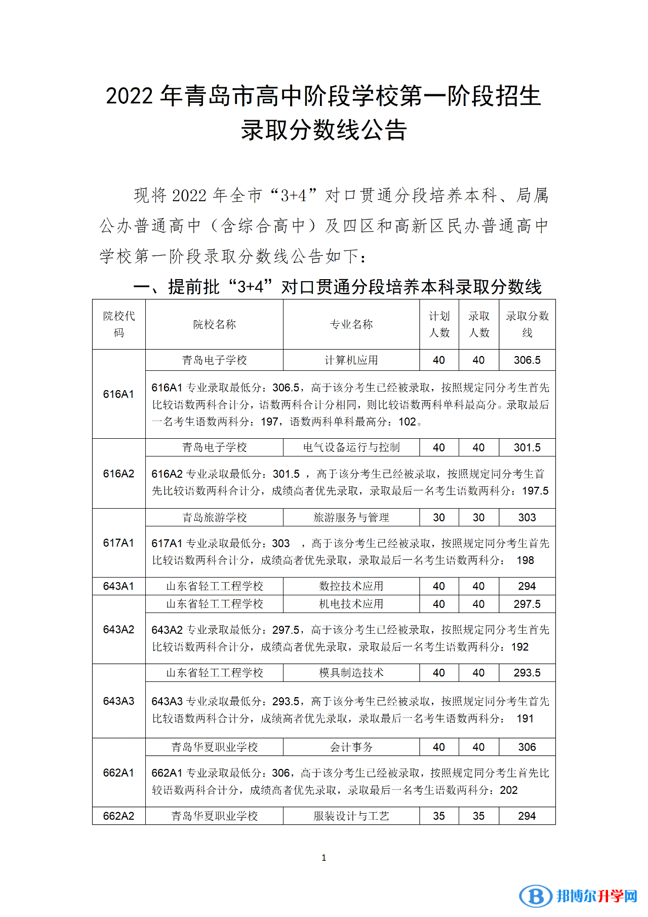 2022青岛中考录取分数线一览表