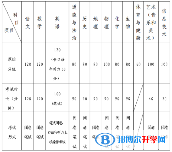 2022年青岛中考多少科目？一共多少分？