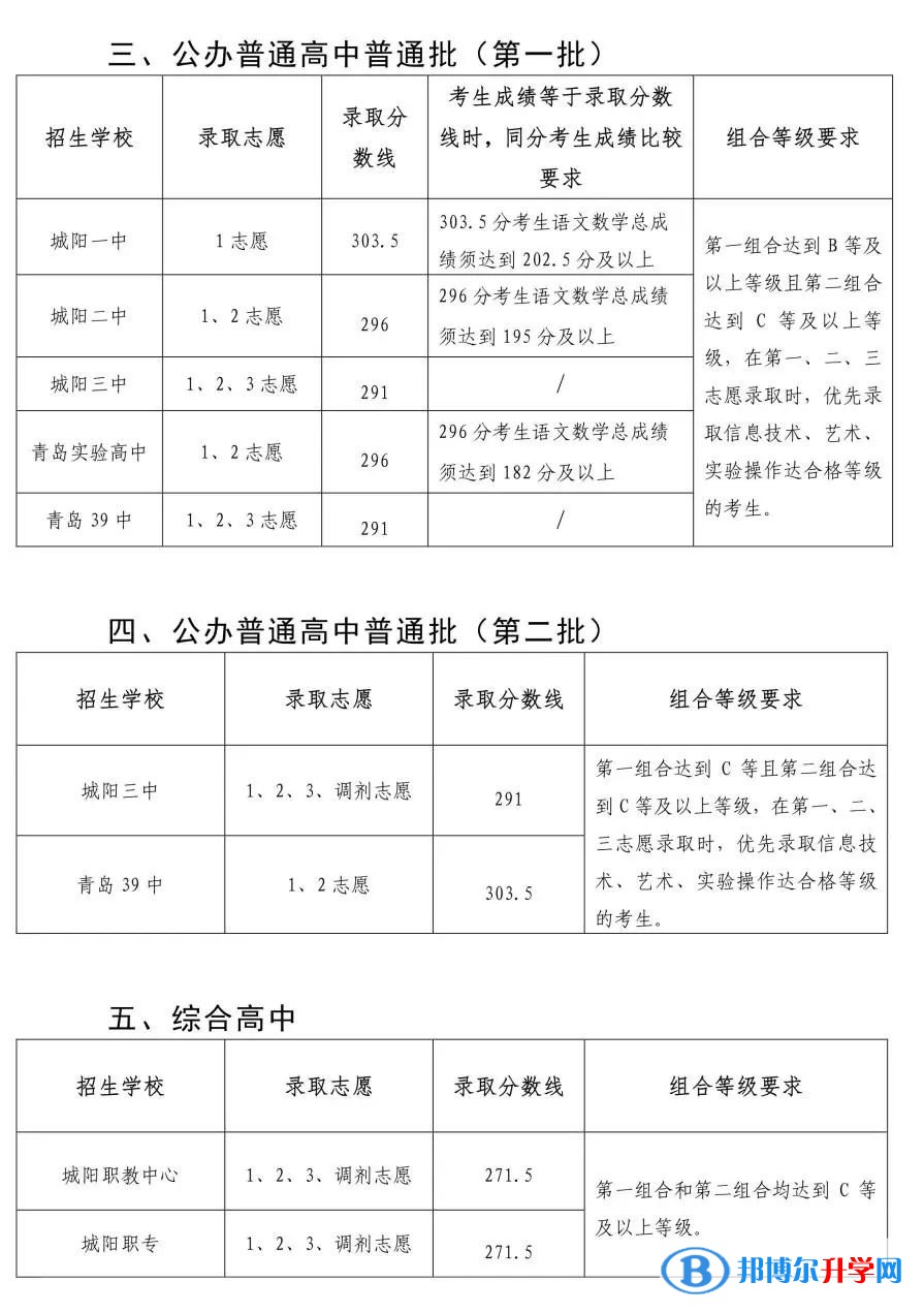 青岛城阳中考分数线（2022）