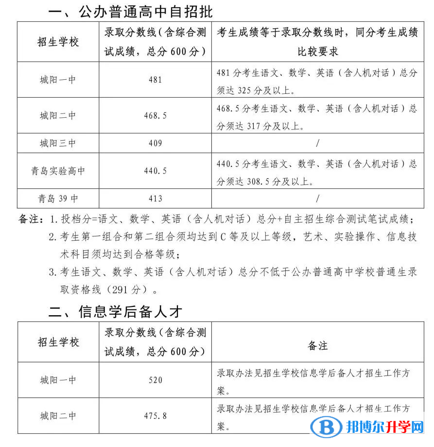 青岛城阳中考分数线（2022）