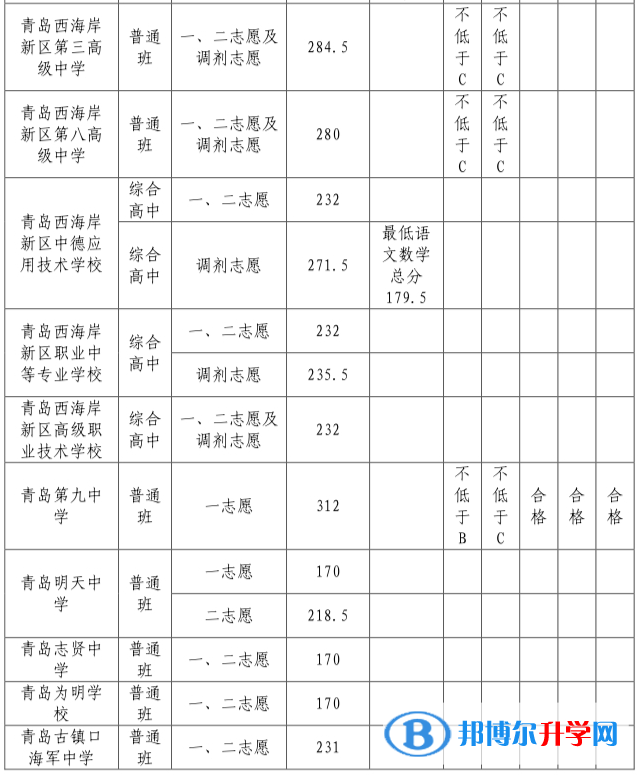 青岛西海岸新区中考各校录取分数线（2022）