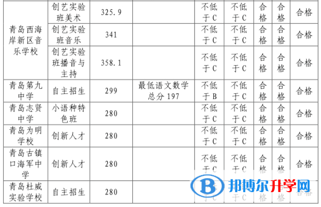 青岛西海岸新区中考各校录取分数线（2022）