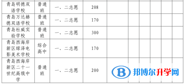 青岛西海岸新区中考各校录取分数线（2022）