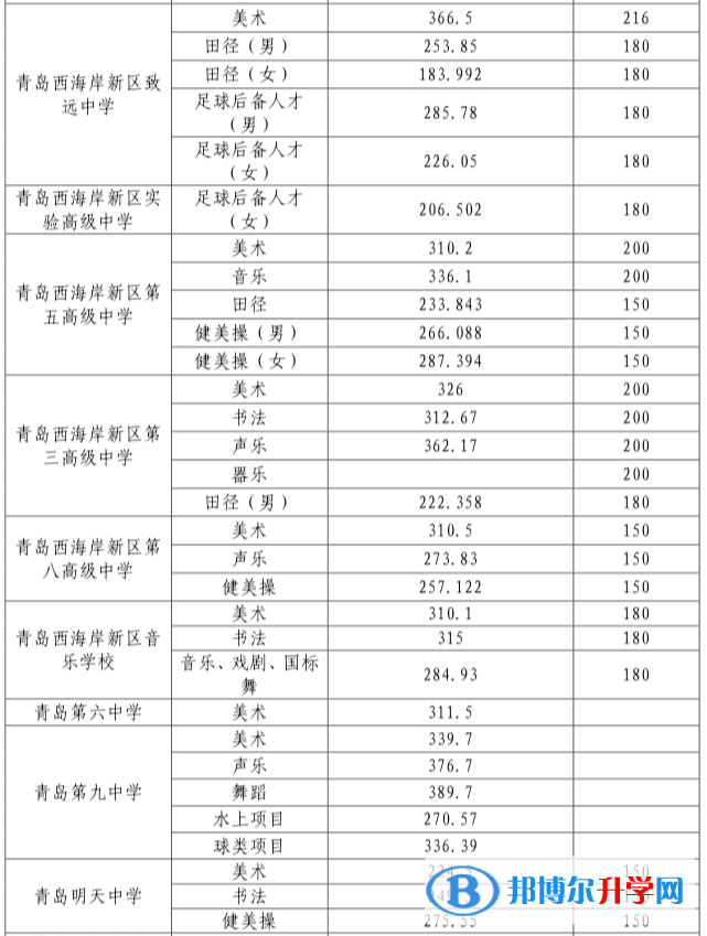 青岛西海岸新区中考各校录取分数线（2022）